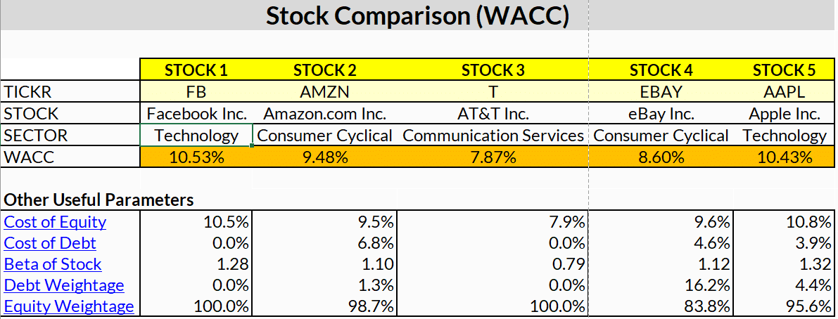 Stock Wacc Analysis Excel Example (Marketxls Template) MarketXLS