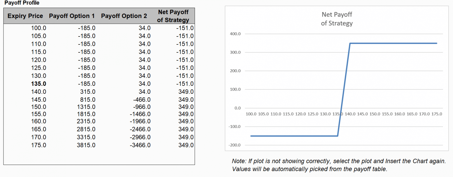 Bull Call Spread Option Strategy (Explained With Excel Template