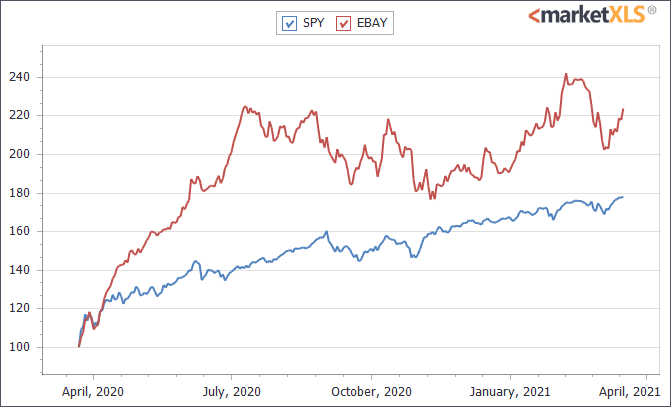 Lynch Screen (Screening Stocks Using Excel) - MarketXLS