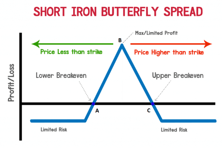 Short Iron Butterfly (Explained With Excel Template) MarketXLS