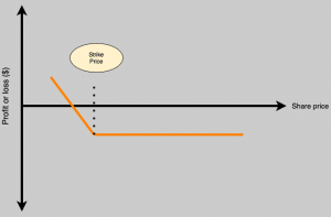 long put diagram