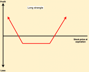 long strangle diagram