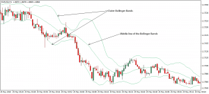 bollinger bands indicators