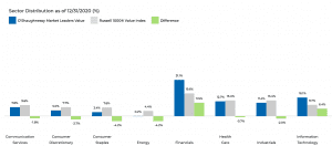 sector allocation on O'Shaughnessy template