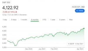 S&P 500 chart