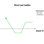 Short Put Ladder Options Strategy (Using Excel Template)
