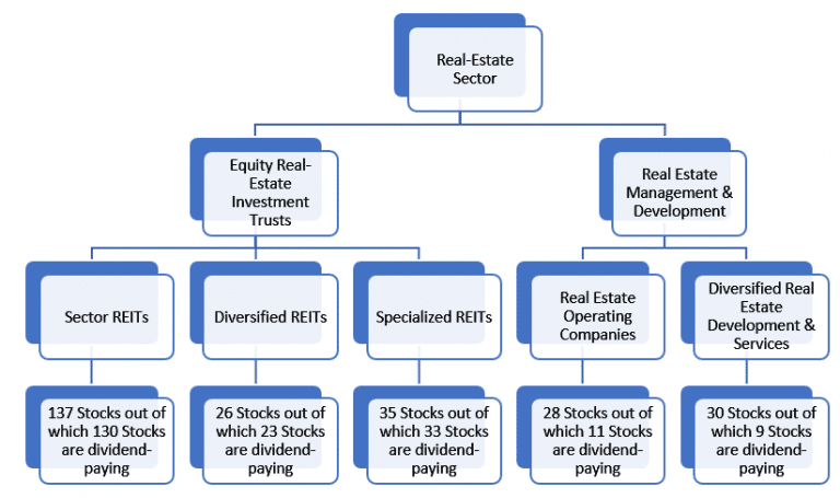 What sector is real estate?