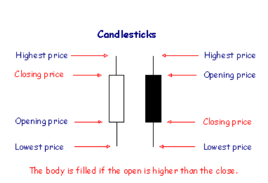 Format of a Candlestick