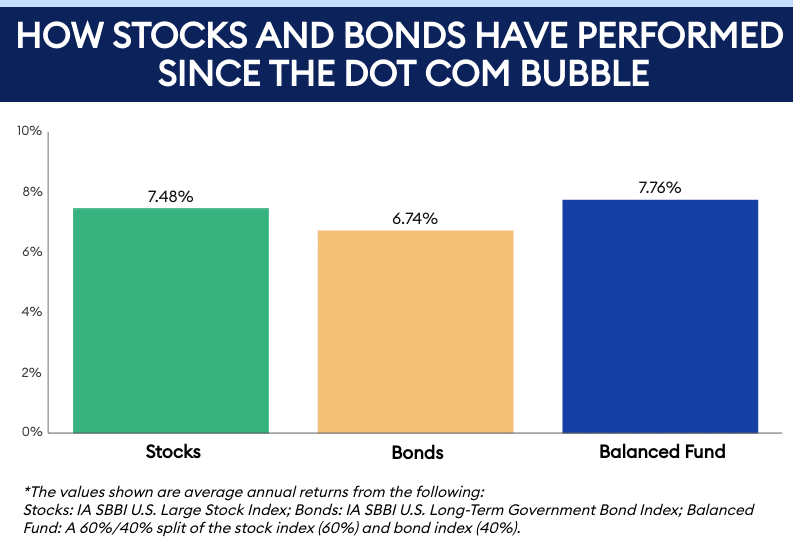 60%Stocks 40%Bonds