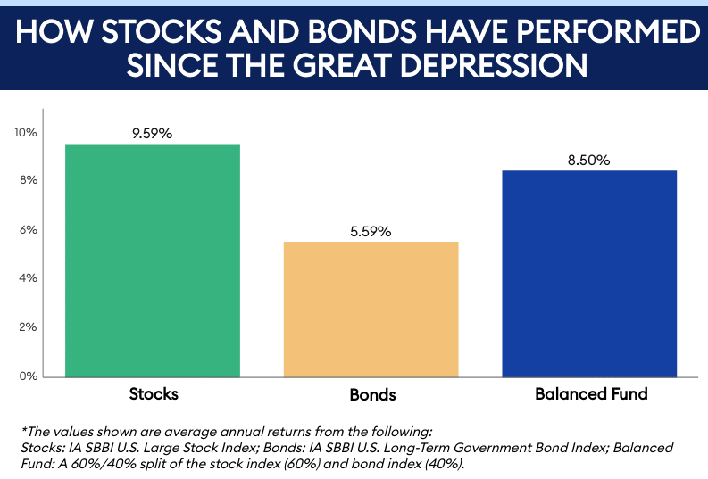 60%Stocks 40%Bonds