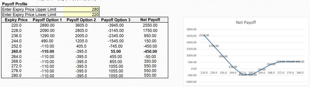 short put ladder payout table