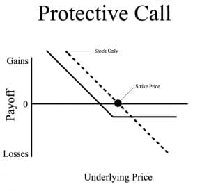 Protective Call Options Strategy (With MarketXLS Excel Template)