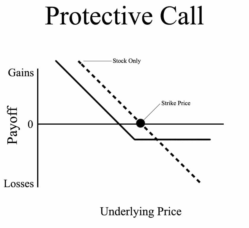 Protective Call