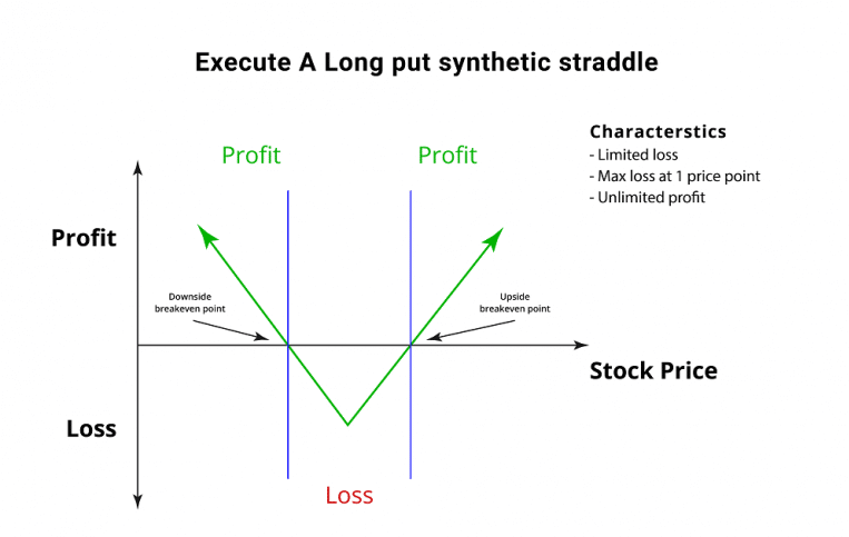 Long Put Synthetic Straddle