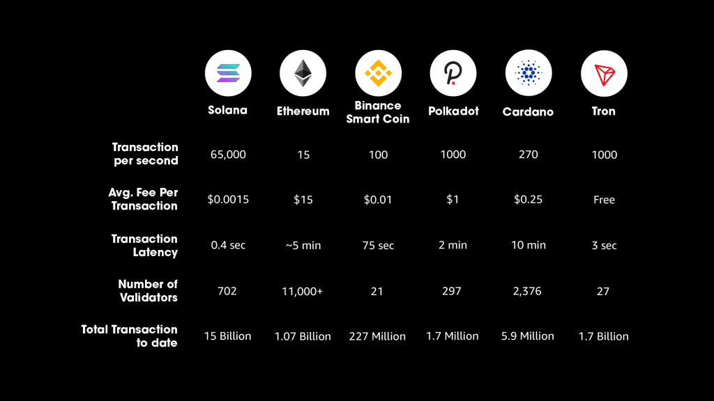 Solana Ethereum Bitcoin