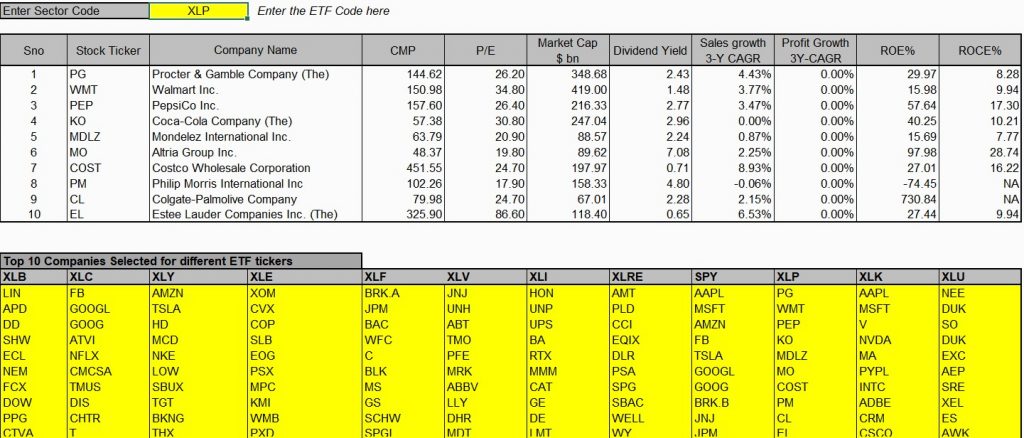 Investing In Consumer Staples Sector - MarketXLS