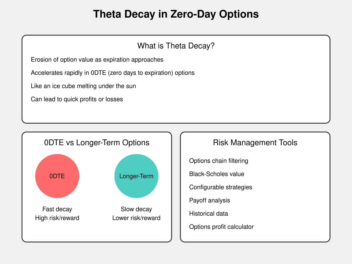0dte theta decay